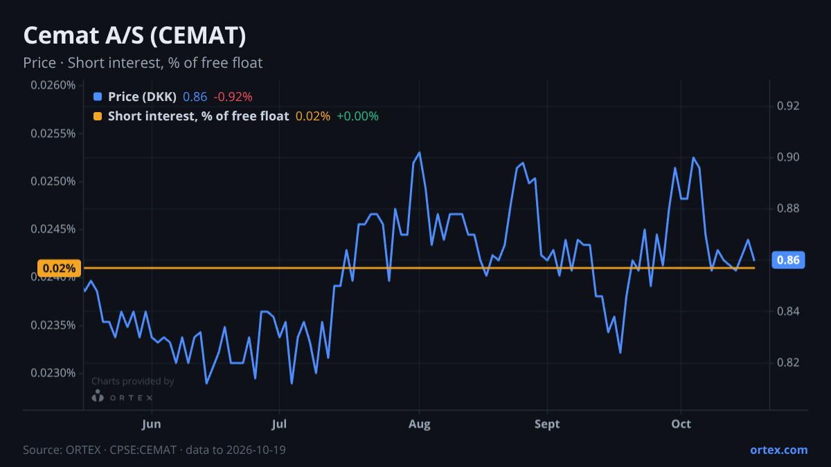 ORTEX chart of Cemat A/S (CEMAT) share price and short interest (% of free float), six months to October 19, 2026