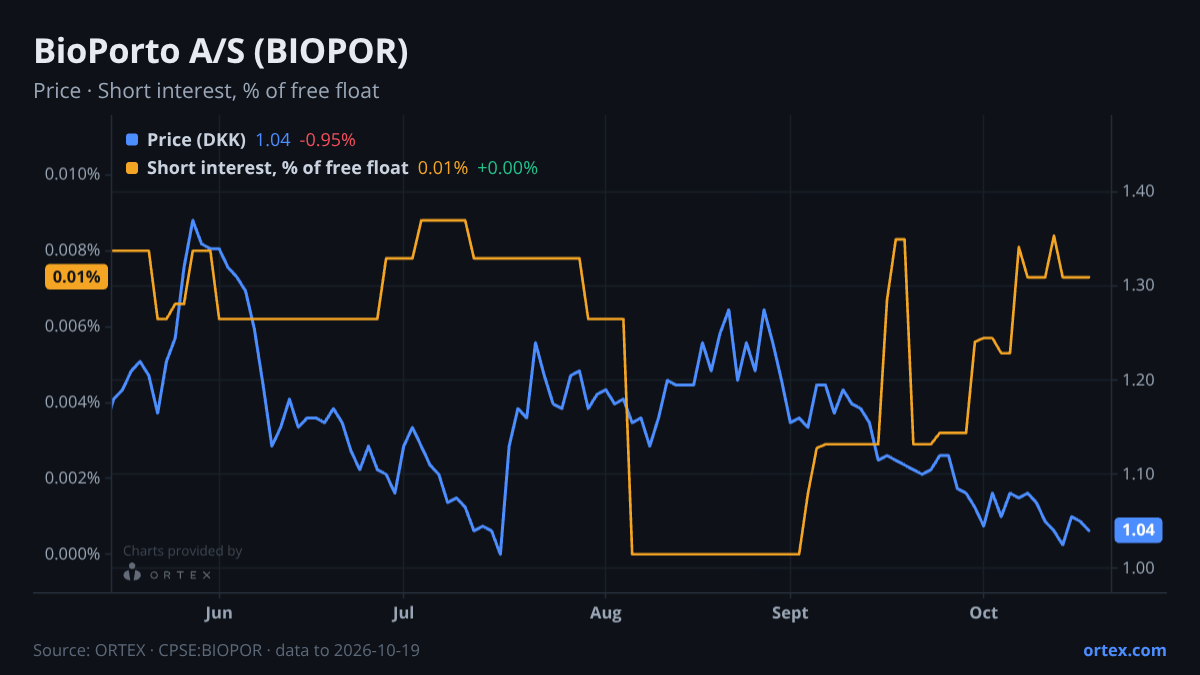 ORTEX chart of BioPorto A/S (BIOPOR) share price and short interest (% of free float), six months to October 19, 2026