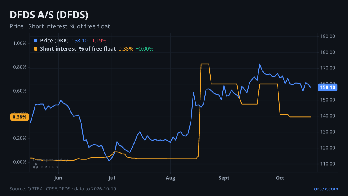 ORTEX chart of DFDS A/S (DFDS) share price and short interest (% of free float), six months to October 19, 2026