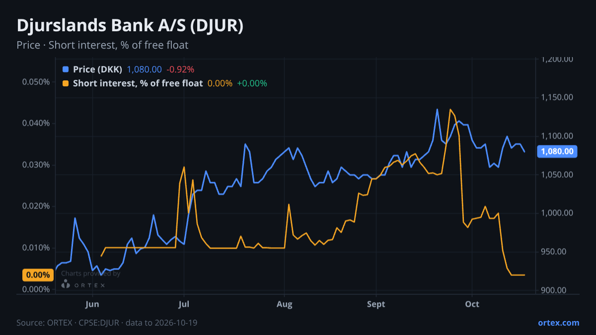 ORTEX chart of Djurslands Bank A/S (DJUR) share price and short interest (% of free float), six months to October 19, 2026