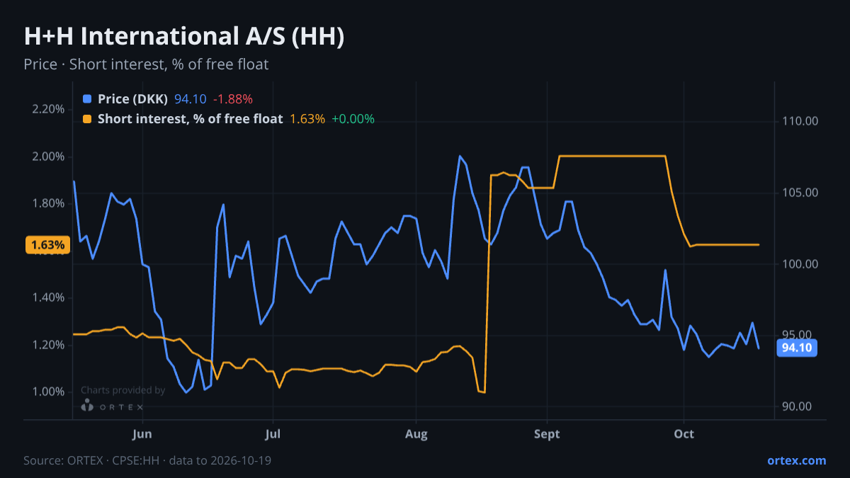 ORTEX chart of H+H International A/S (HH) share price and short interest (% of free float), six months to October 19, 2026