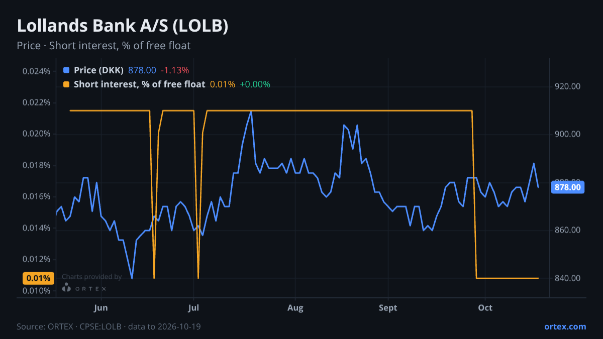 ORTEX chart of Lollands Bank A/S (LOLB) share price and short interest (% of free float), six months to October 19, 2026