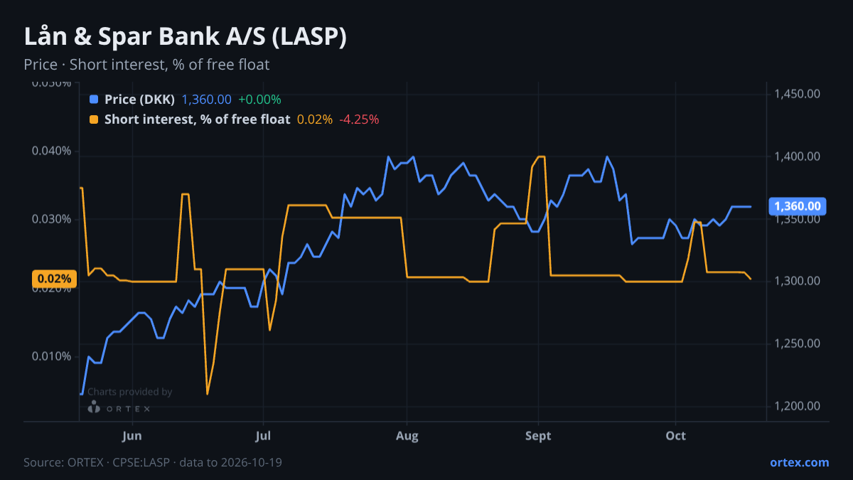 ORTEX chart of Lån & Spar Bank A/S (LASP) share price and short interest (% of free float), six months to October 19, 2026