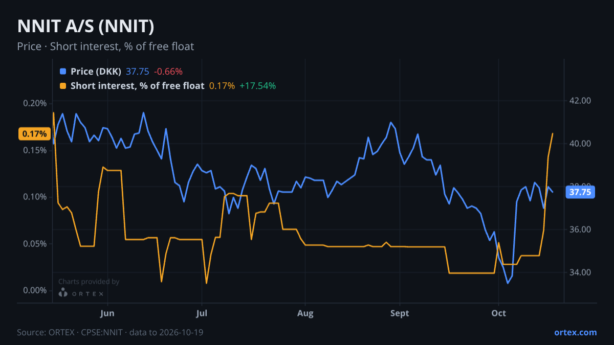 ORTEX chart of NNIT A/S (NNIT) share price and short interest (% of free float), six months to October 19, 2026