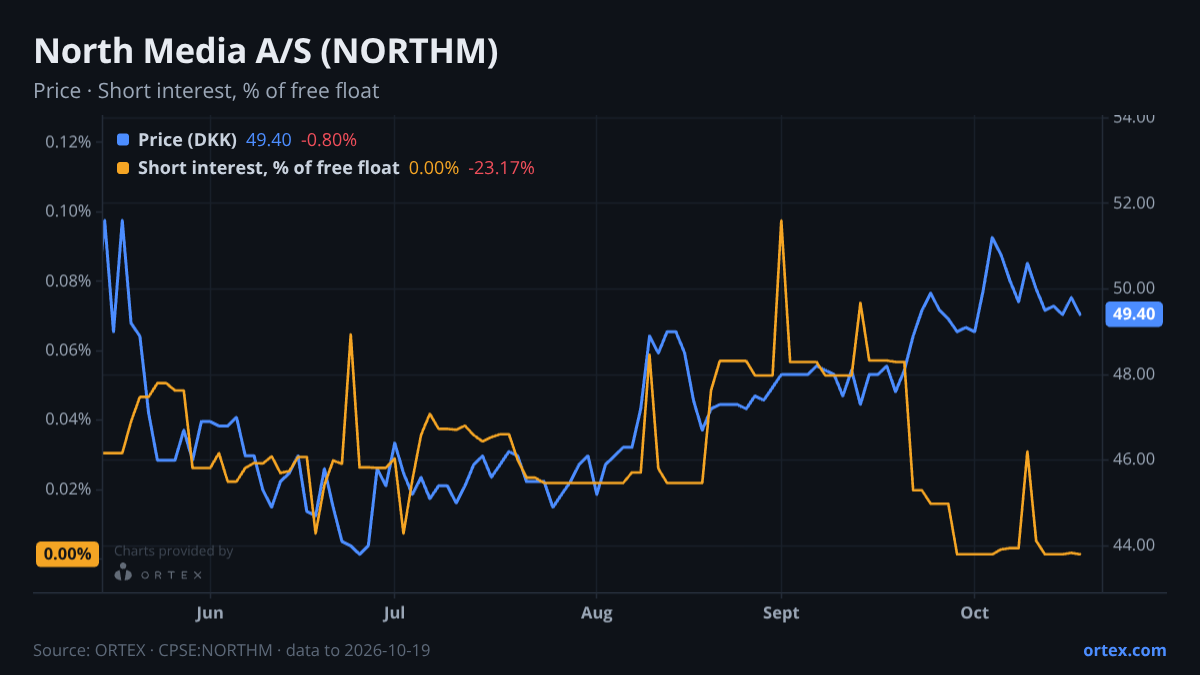 ORTEX chart of North Media A/S (NORTHM) share price and short interest (% of free float), six months to October 19, 2026