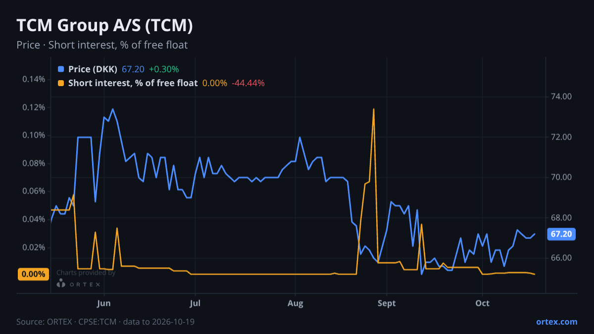 ORTEX chart of TCM Group A/S (TCM) share price and short interest (% of free float), six months to October 19, 2026