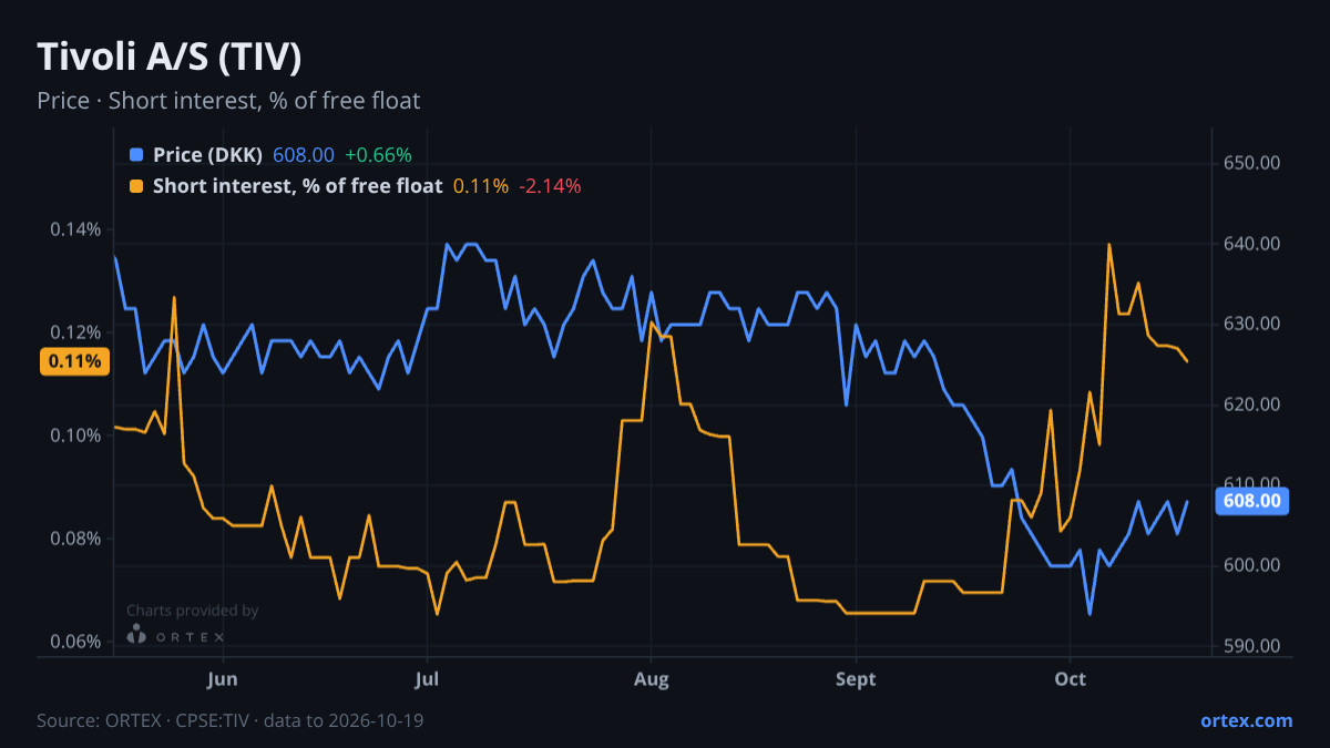 ORTEX chart of Tivoli A/S (TIV) share price and short interest (% of free float), six months to October 19, 2026