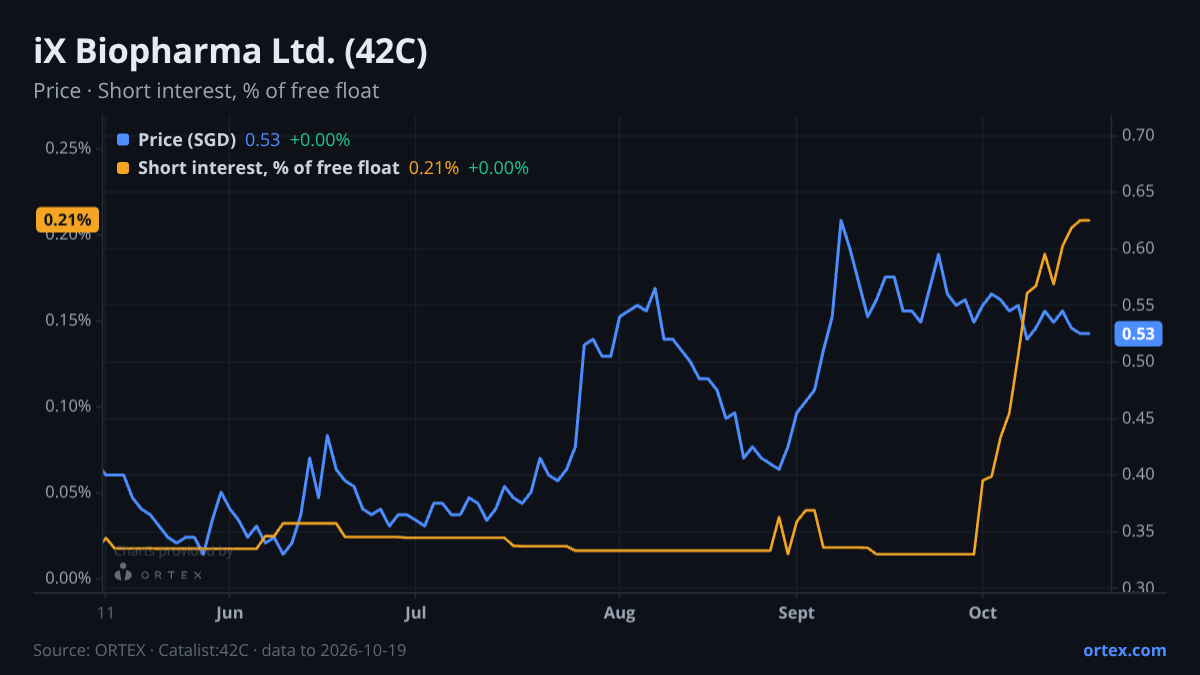 ORTEX chart of iX Biopharma Ltd. (42C) share price and short interest (% of free float), six months to October 19, 2026