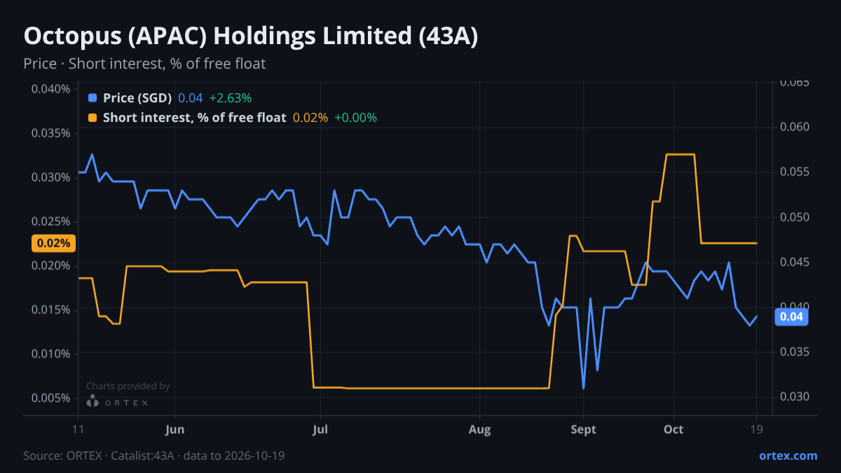 ORTEX chart of Octopus (APAC) Holdings Limited (43A) share price and short interest (% of free float), six months to October 19, 2026