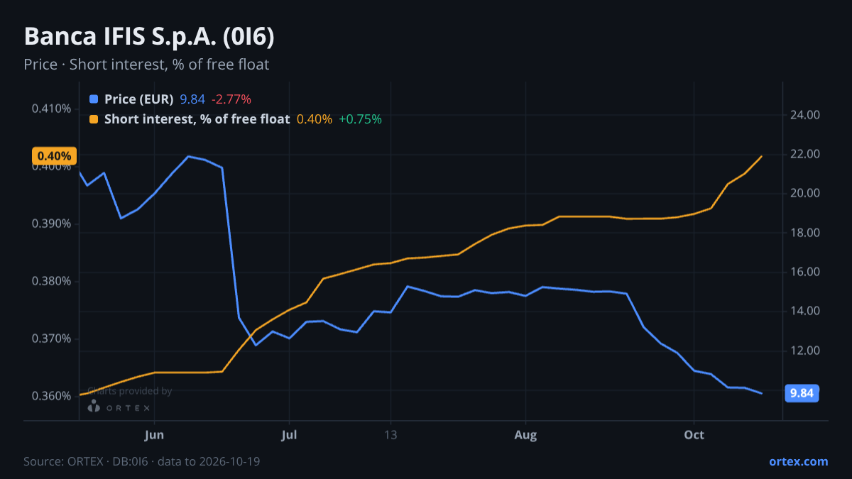 ORTEX chart of Banca IFIS S.p.A. (0I6) share price and short interest (% of free float), six months to October 19, 2026