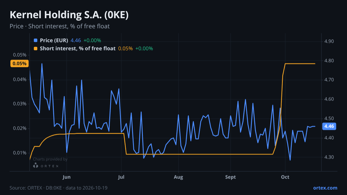 ORTEX chart of Kernel Holding S.A. (0KE) share price and short interest (% of free float), six months to October 19, 2026