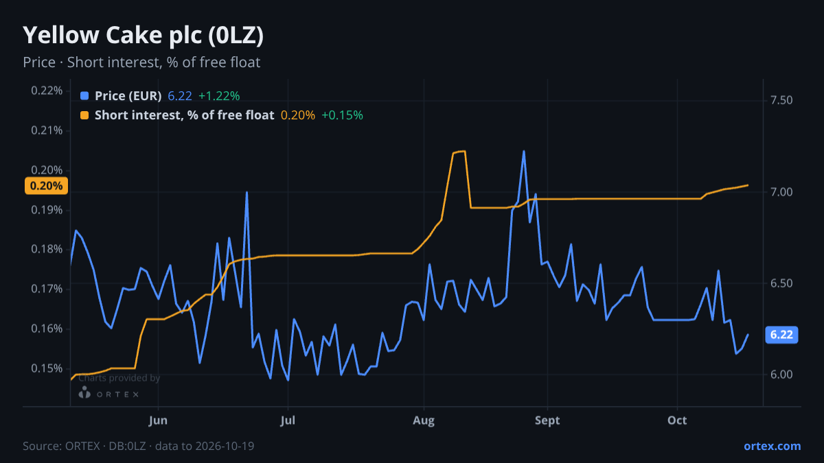 ORTEX chart of Yellow Cake plc (0LZ) share price and short interest (% of free float), six months to October 19, 2026