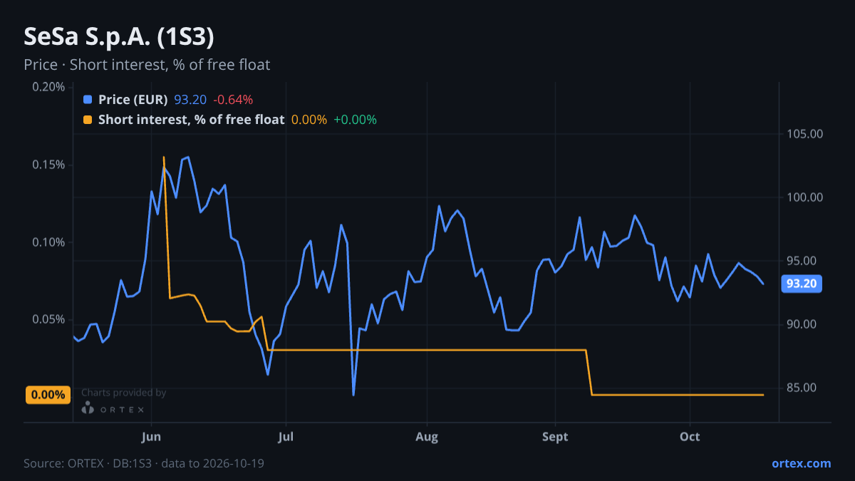 ORTEX chart of SeSa S.p.A. (1S3) share price and short interest (% of free float), six months to October 19, 2026