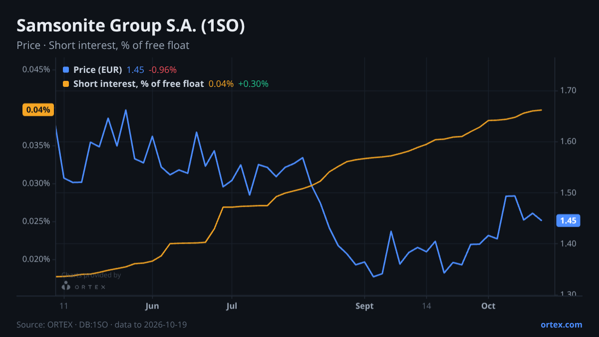 ORTEX chart of Samsonite Group S.A. (1SO) share price and short interest (% of free float), six months to October 19, 2026