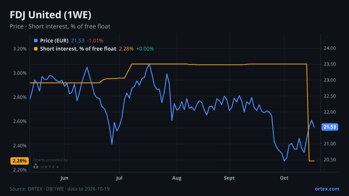 ORTEX chart of FDJ United (1WE) share price and short interest (% of free float), six months to October 19, 2026