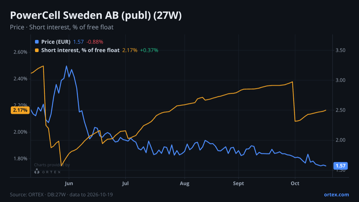 ORTEX chart of PowerCell Sweden AB (publ) (27W) share price and short interest (% of free float), six months to October 19, 2026