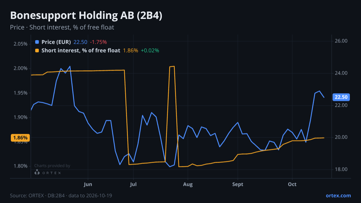 ORTEX chart of Bonesupport Holding AB (publ) (2B4) share price and short interest (% of free float), six months to October 19, 2026