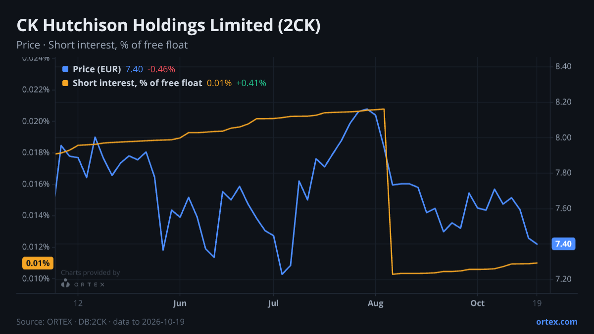 ORTEX chart of CK Hutchison Holdings Limited (2CK) share price and short interest (% of free float), six months to October 19, 2026