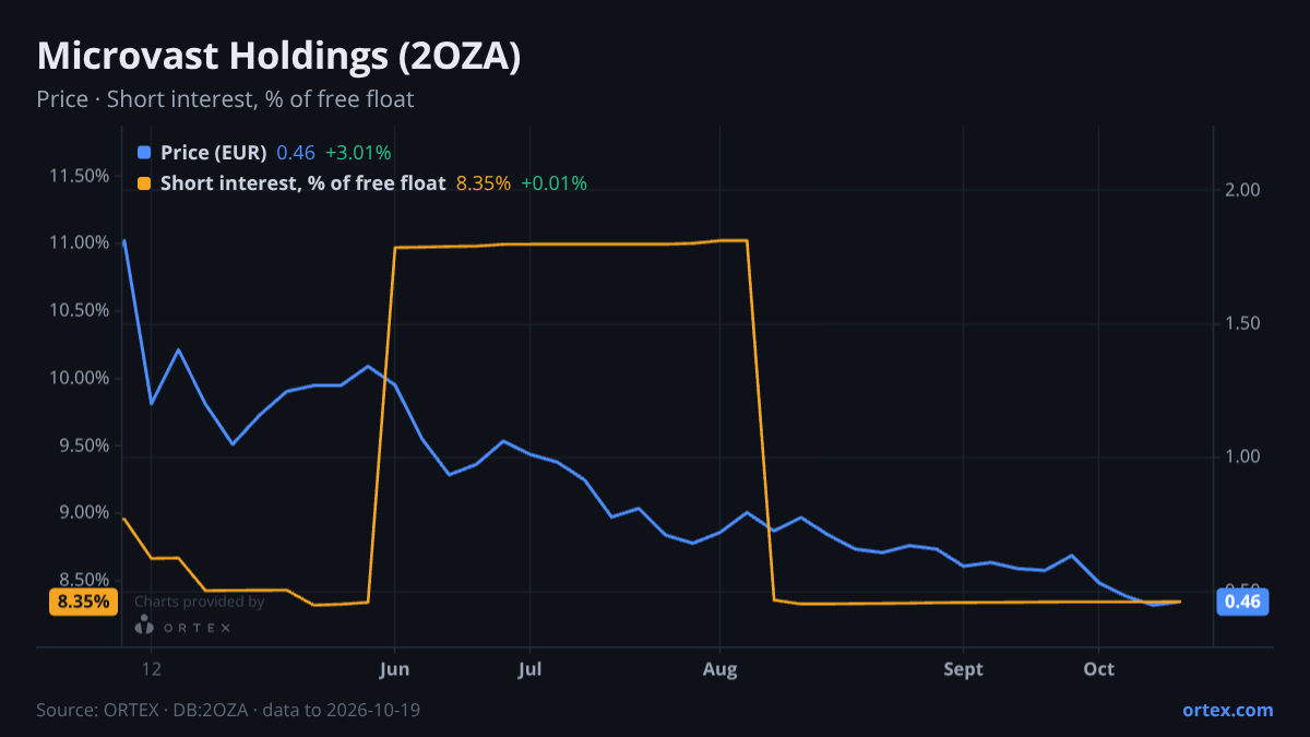 ORTEX chart of Microvast Holdings, Inc. (2OZA) share price and short interest (% of free float), six months to October 19, 2026