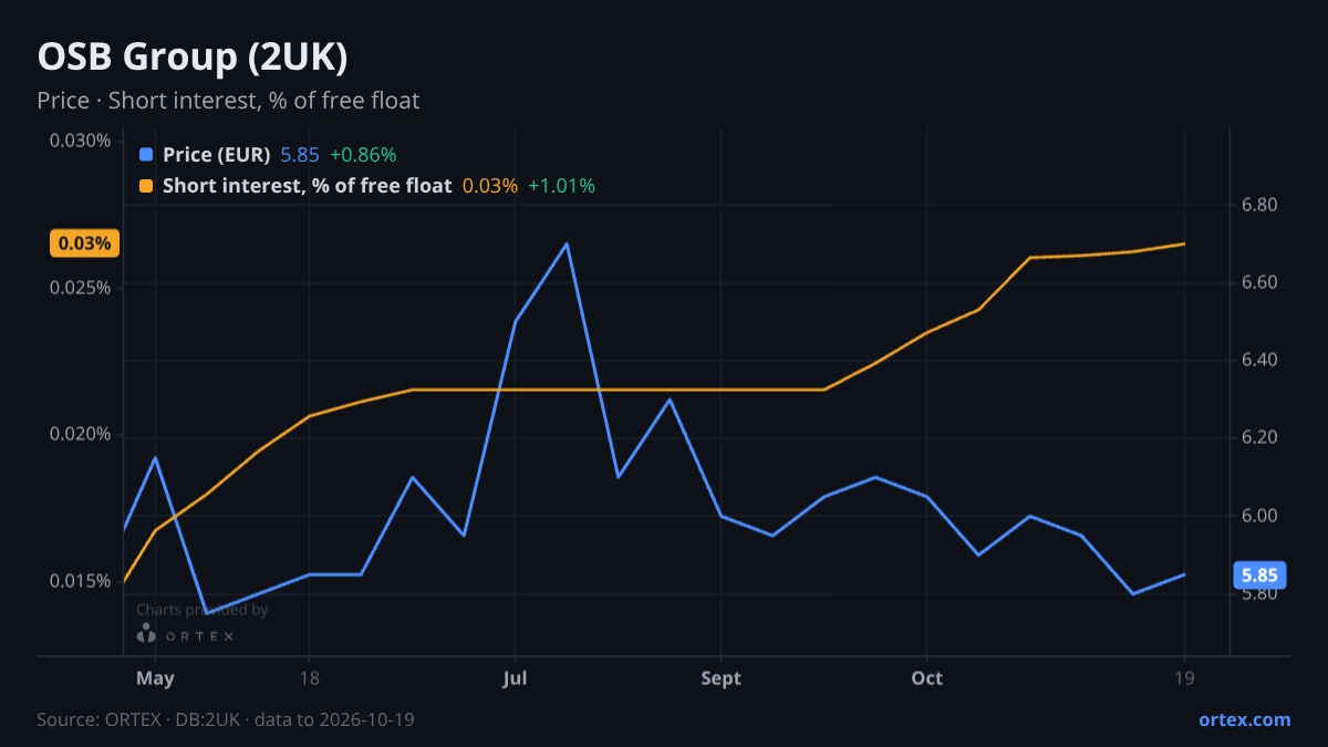 ORTEX chart of OSB Group Plc (2UK) share price and short interest (% of free float), six months to October 19, 2026