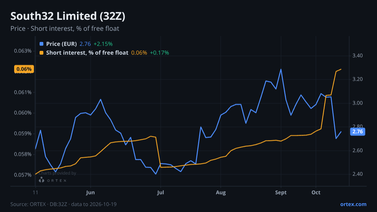ORTEX chart of South32 Limited (32Z) share price and short interest (% of free float), six months to October 19, 2026