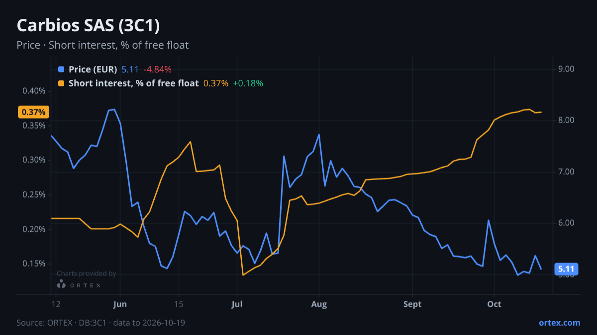 ORTEX chart of Carbios SAS (3C1) share price and short interest (% of free float), six months to October 19, 2026