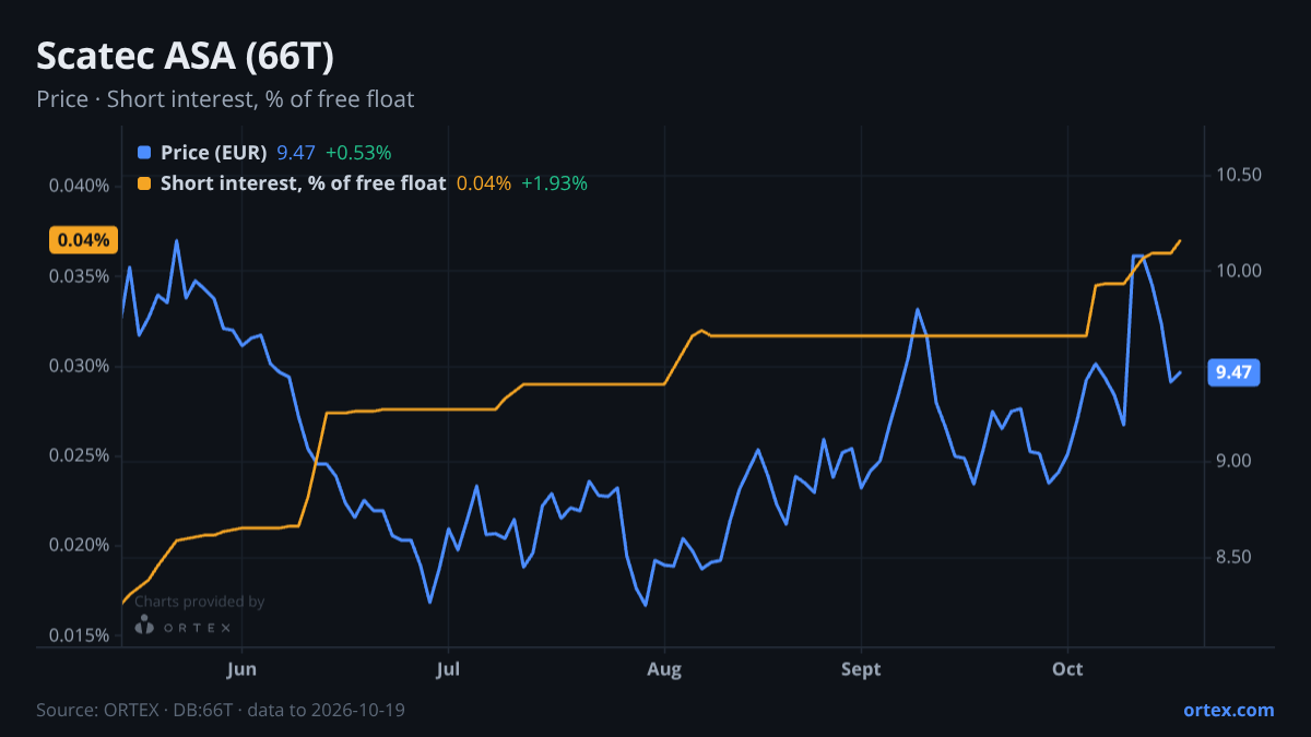 ORTEX chart of Scatec ASA (66T) share price and short interest (% of free float), six months to October 19, 2026