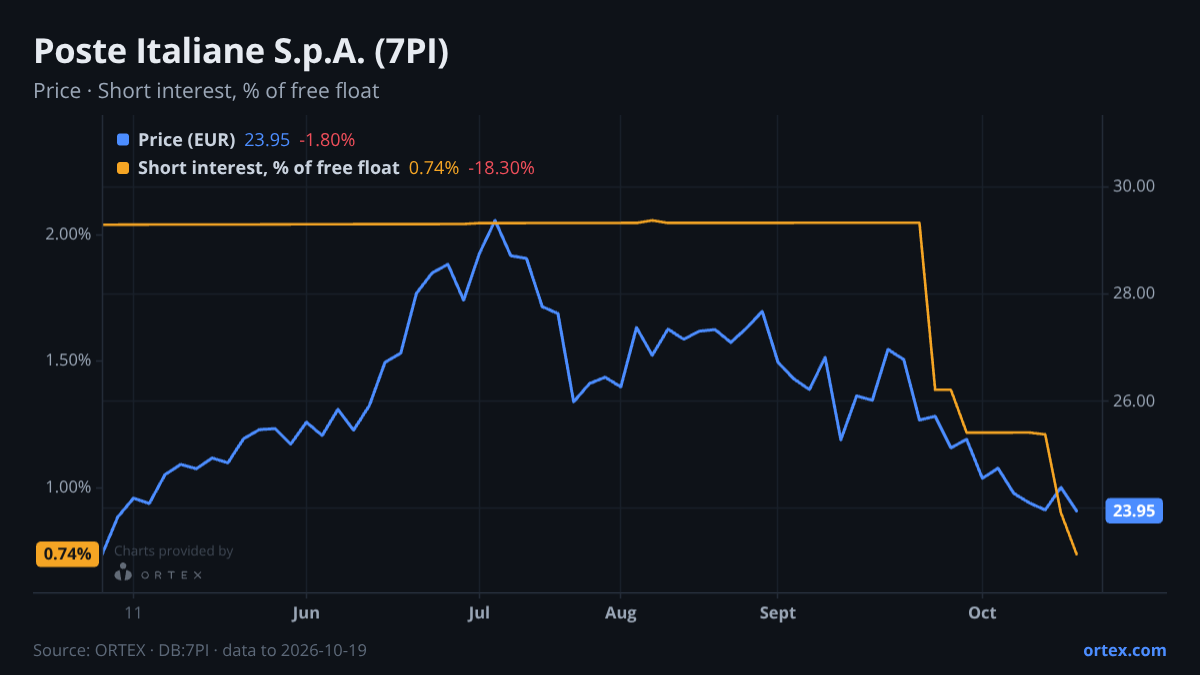 ORTEX chart of Poste Italiane S.p.A. (7PI) share price and short interest (% of free float), six months to October 19, 2026