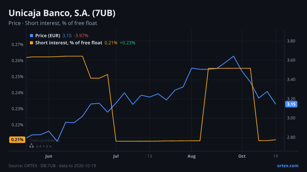 ORTEX chart of Unicaja Banco, S.A. (7UB) share price and short interest (% of free float), six months to October 19, 2026
