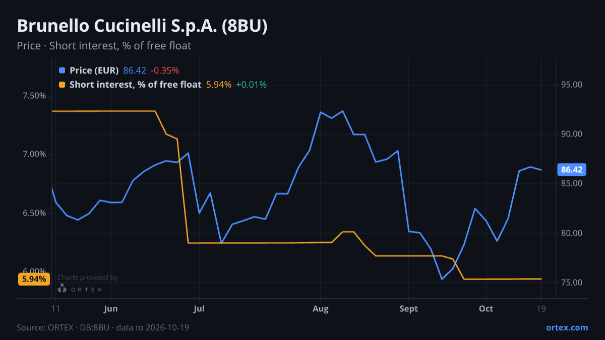 ORTEX chart of Brunello Cucinelli S.p.A. (8BU) share price and short interest (% of free float), six months to October 19, 2026