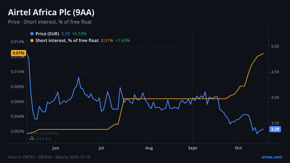 ORTEX chart of Airtel Africa Plc (9AA) share price and short interest (% of free float), six months to October 19, 2026