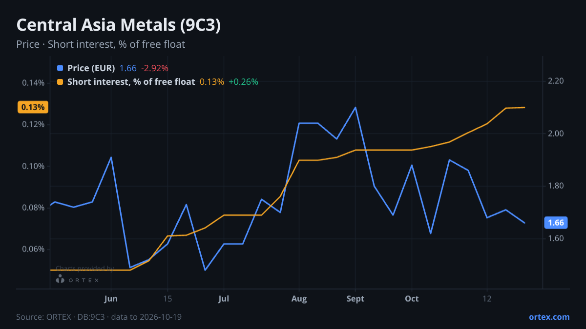 ORTEX chart of Central Asia Metals plc (9C3) share price and short interest (% of free float), six months to October 19, 2026