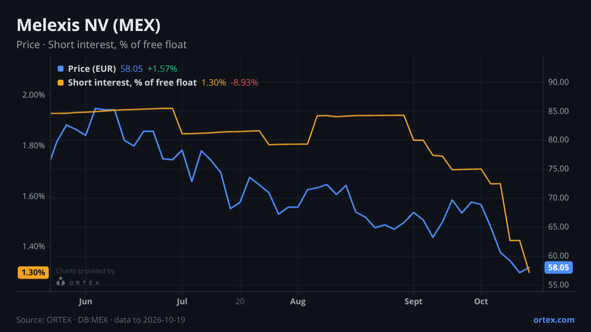ORTEX chart of Melexis NV (MEX) share price and short interest (% of free float), six months to October 19, 2026