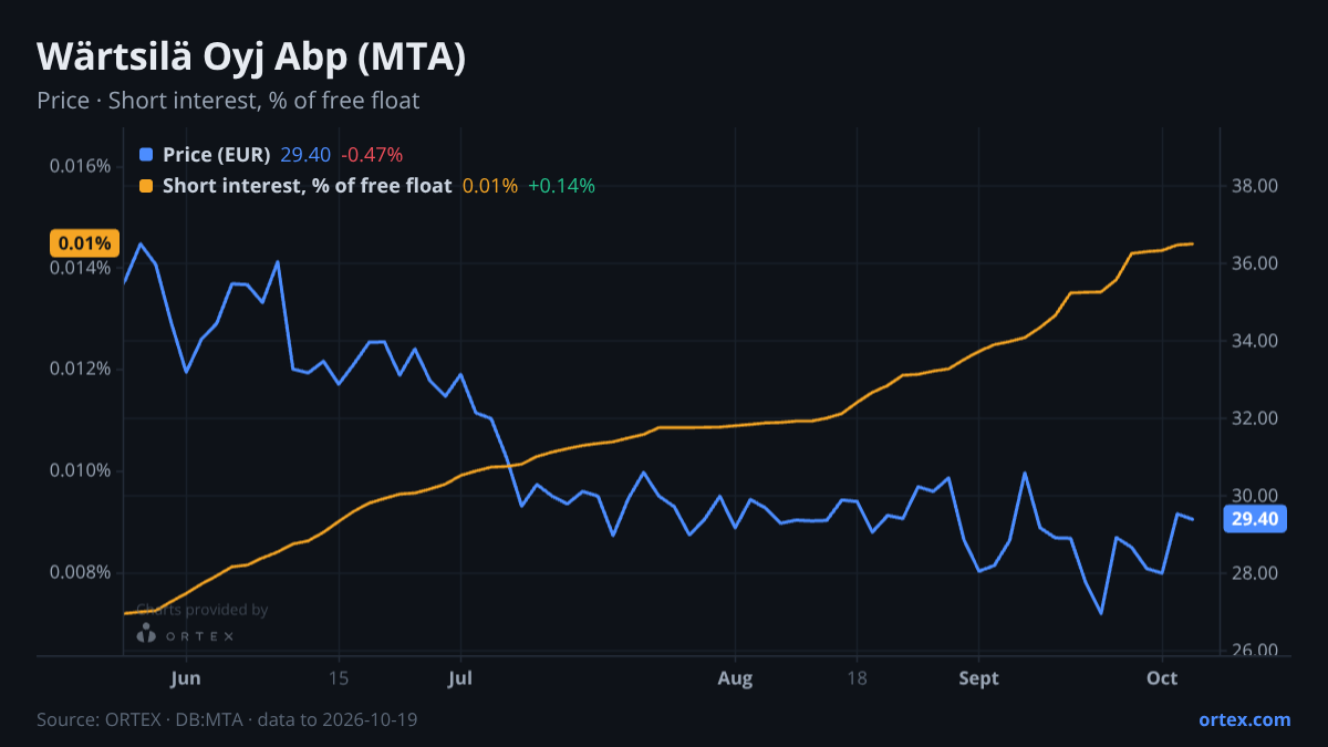 ORTEX chart of Wärtsilä Oyj Abp (MTA) share price and short interest (% of free float), six months to October 19, 2026