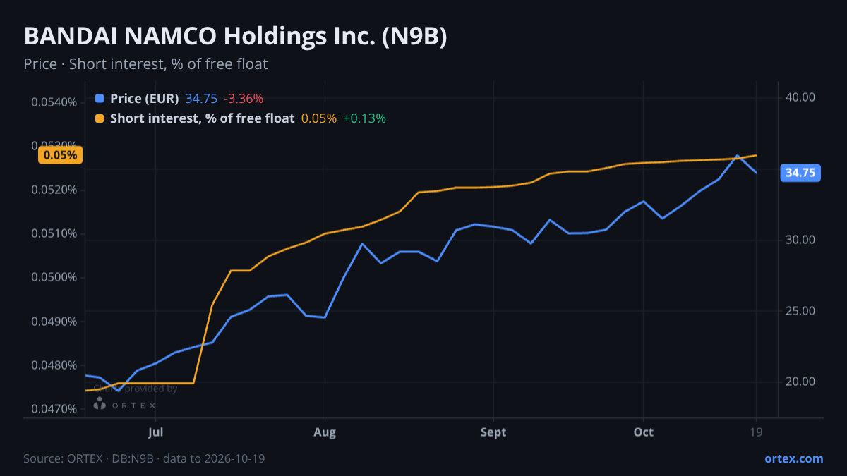 ORTEX chart of BANDAI NAMCO Holdings Inc. (N9B) share price and short interest (% of free float), six months to October 19, 2026