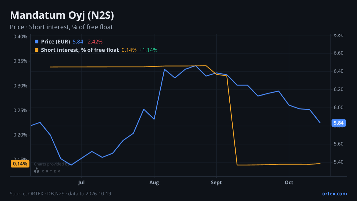 ORTEX chart of Mandatum Oyj (N2S) share price and short interest (% of free float), six months to October 19, 2026