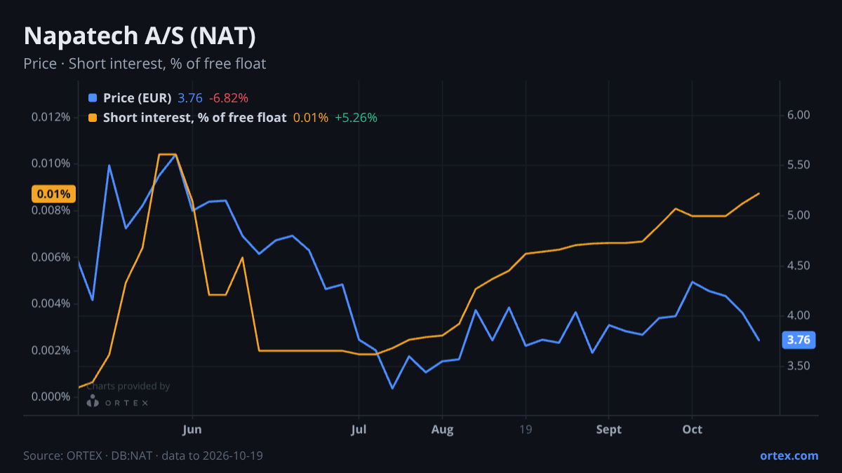 ORTEX chart of Napatech A/S (NAT) share price and short interest (% of free float), six months to October 19, 2026