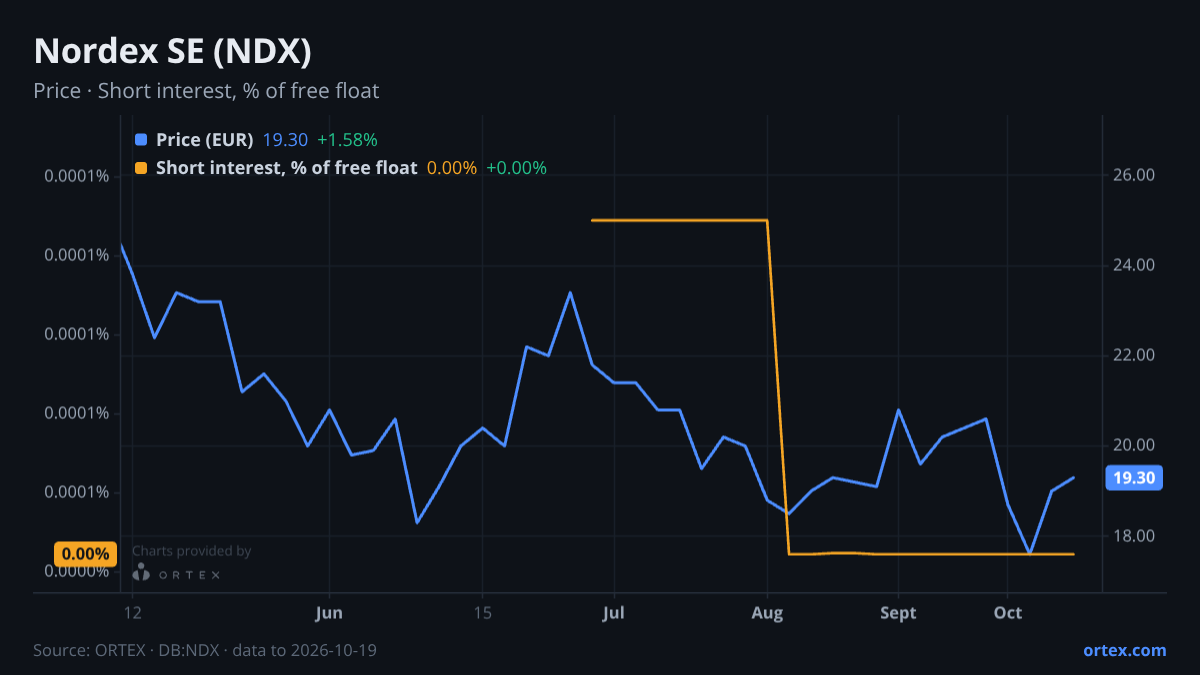 ORTEX chart of Nordex SE (NDX) share price and short interest (% of free float), six months to October 19, 2026