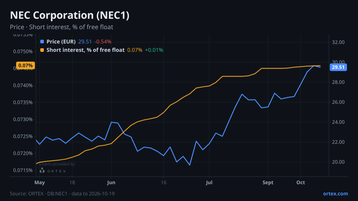 ORTEX chart of NEC Corporation (NEC1) share price and short interest (% of free float), six months to October 19, 2026