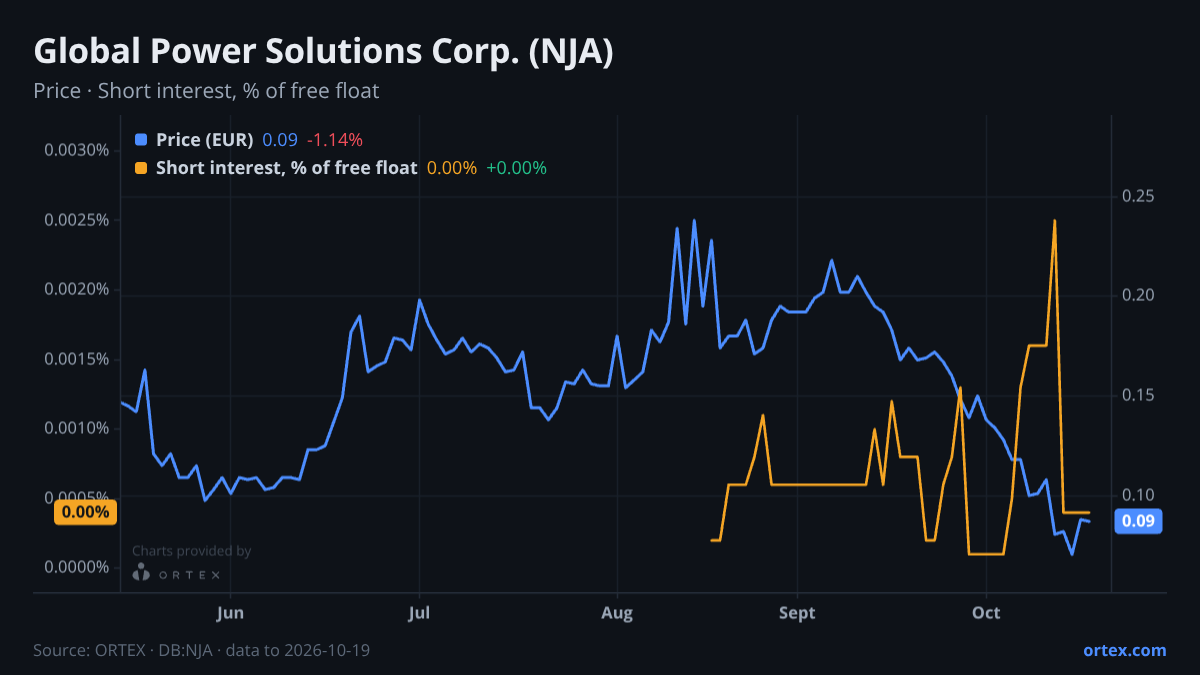 ORTEX chart of Global Power Solutions Corp. (NJA) share price and short interest (% of free float), six months to October 19, 2026