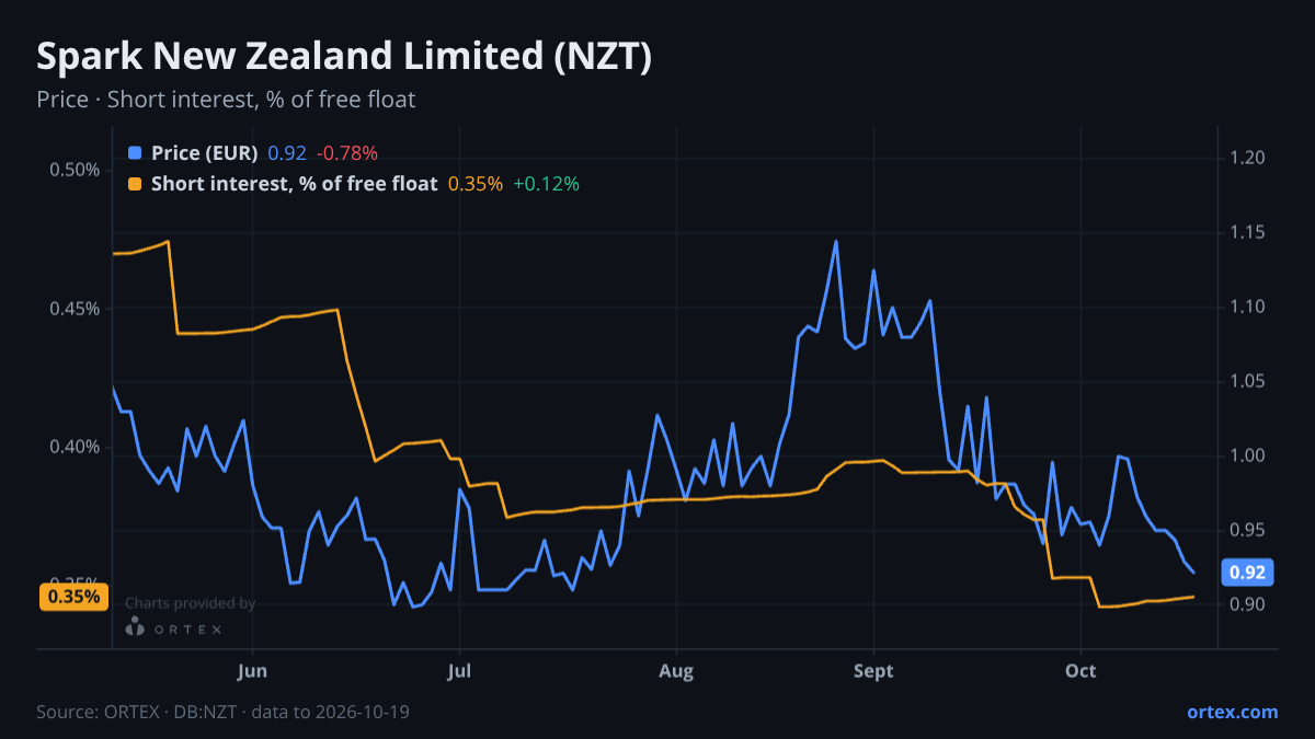 ORTEX chart of Spark New Zealand Limited (NZT) share price and short interest (% of free float), six months to October 19, 2026