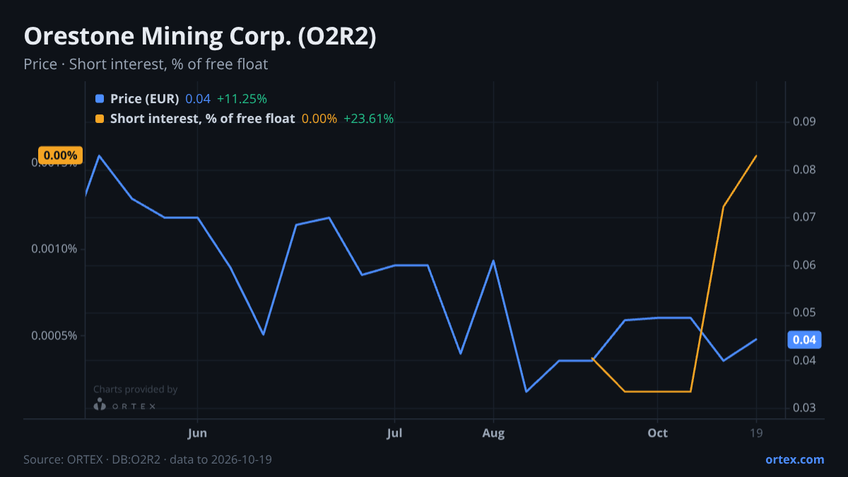 ORTEX chart of Orestone Mining Corp. (O2R2) share price and short interest (% of free float), six months to October 19, 2026