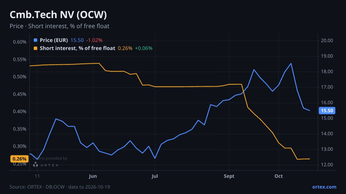 ORTEX chart of Cmb.Tech NV (OCW) share price and short interest (% of free float), six months to October 19, 2026
