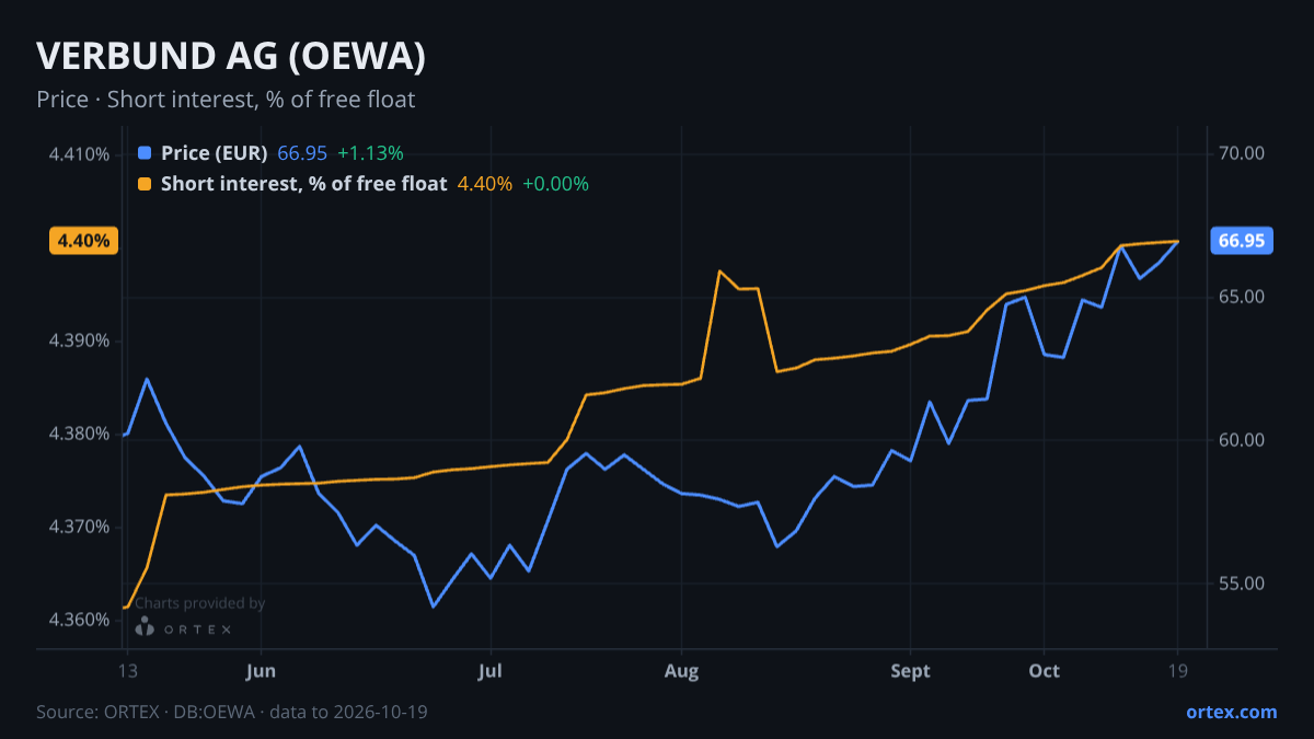 ORTEX chart of VERBUND AG (OEWA) share price and short interest (% of free float), six months to October 19, 2026