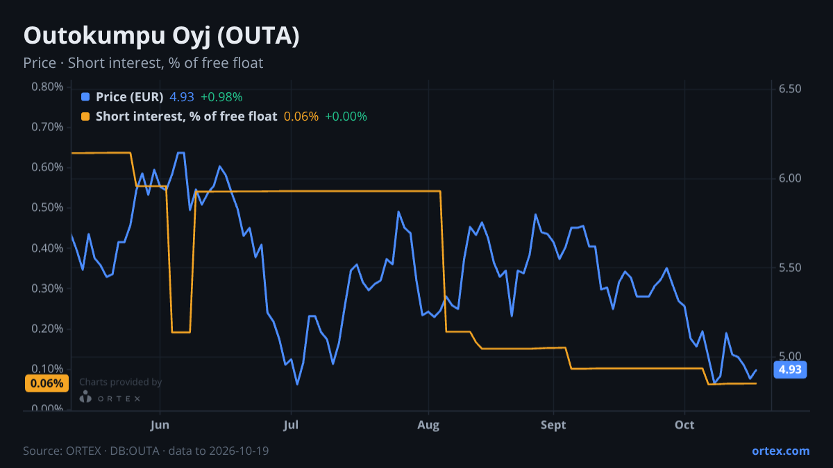 ORTEX chart of Outokumpu Oyj (OUTA) share price and short interest (% of free float), six months to October 19, 2026