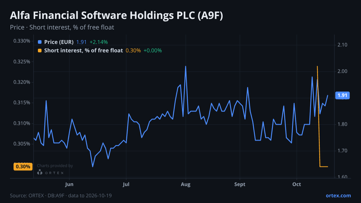 ORTEX chart of Alfa Financial Software Holdings PLC (A9F) share price and short interest (% of free float), six months to October 19, 2026