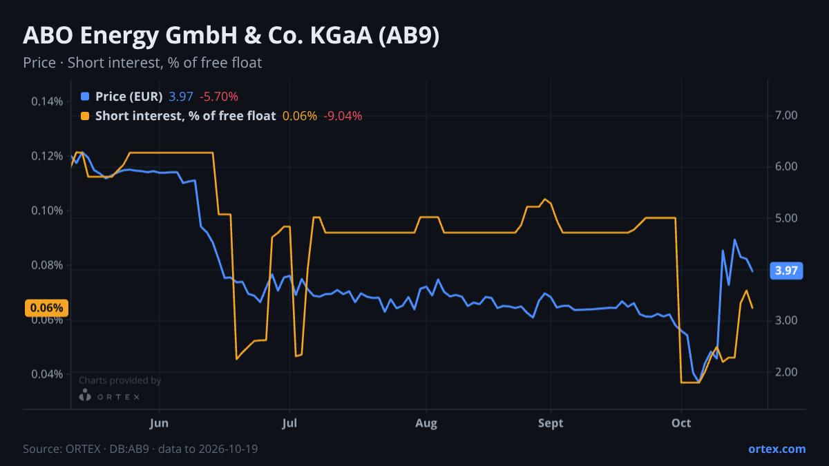 ORTEX chart of ABO Energy GmbH & Co. KGaA (AB9) share price and short interest (% of free float), six months to October 19, 2026