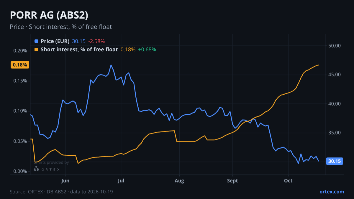 ORTEX chart of PORR AG (ABS2) share price and short interest (% of free float), six months to October 19, 2026