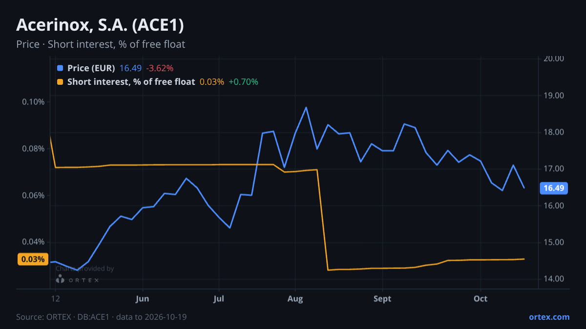 ORTEX chart of Acerinox, S.A. (ACE1) share price and short interest (% of free float), six months to October 19, 2026
