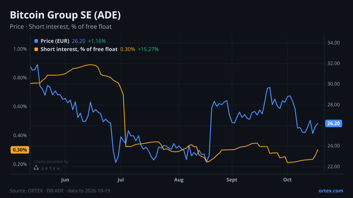 ORTEX chart of Bitcoin Group SE (ADE) share price and short interest (% of free float), six months to October 19, 2026